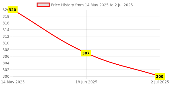 flipkart.com KSTARENTERPRISE Temperature Humidity Time Display Meter with Alarm Clock AR-2006 Weather Station Price History Graph from 14 May 2025 to 2 Jul 2025