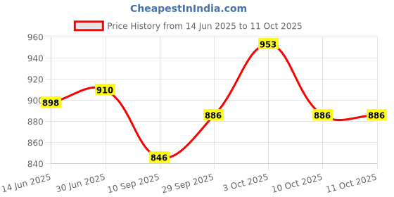 flipkart.com ksv care WALKAR001 Walking Stick ksv care Price History Graph from 14 Jun 2025 to 11 Oct 2025