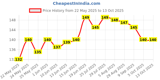 flipkart.com ksv firefly Banana carry case/ Banana Protector/ Fruit Case/ Fruit containers/ Fruit Saver 3 Containers Lunch Box ksv firefly Price History Graph from 22 May 2025 to 13 Oct 2025