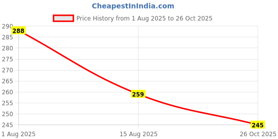flipkart.com kswe Kids Water Bottle for Girls Boys | Leakproof BPA Free Cartoon Bottle-Peach Pink 900 ml Water Bottle kswe Price History Graph from 1 Aug 2025 to 26 Oct 2025
