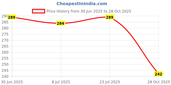 flipkart.com kswe Kids Water Bottle for School Girls | Cute Sipper Bottle for Kids & College Girls 900 ml Water Bottle kswe Price History Graph from 30 Jun 2025 to 28 Oct 2025