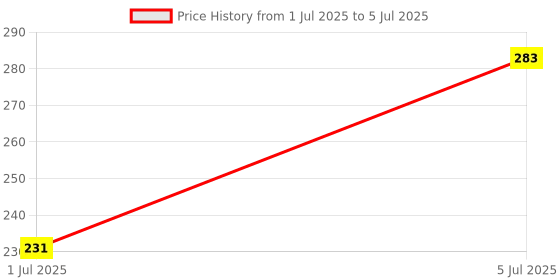 flipkart.com ksy ?Keyboard sticker All Keyboard Keyboard Skin Price History Graph from 1 Jul 2025 to 5 Jul 2025