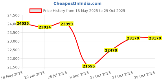 flipkart.com roland KT-10 Kick Trigger Pedal Damper & Sustain Pedal roland Price History Graph from 18 May 2025 to 29 Oct 2025