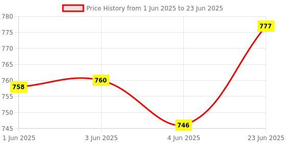 flipkart.com greendots KT-10 KT-10 Pin-Type Digital Moisture Measurer greendots Price History Graph from 1 Jun 2025 to 23 Jun 2025