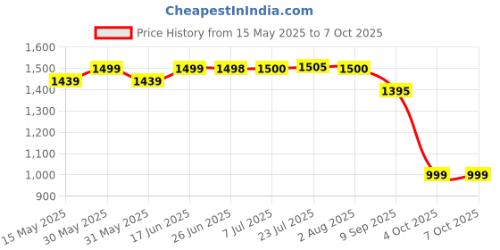 flipkart.com KT-10 Wood moisture meter KERRO Moisture Meter, 0-99% Wood Tester Detector Device Kt-10 Pin-Type Digital Moisture Measurer kerro Price History Graph from 15 May 2025 to 6 Oct 2025
