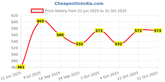 flipkart.com kittu KT-145 kittu Price History Graph from 21 Jun 2025 to 31 Oct 2025
