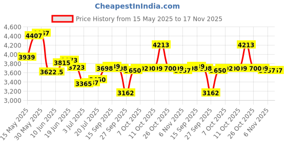 flipkart.com kortex KT - 4 2000 Watt, 150 Bars, 6.5L/Min Flow Rate High Pressure Washer Pressure Washer kortex Price History Graph from 15 May 2025 to 16 Nov 2025