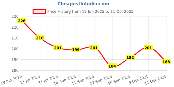 flipkart.com kt brothers Plastic Ring Toss Quoits Hoopla Throw Game for Toddlers kt brothers Price History Graph from 19 Jun 2025 to 11 Oct 2025
