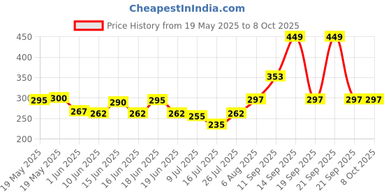 flipkart.com KT ENTERPRISE LED Light Bulb, Smart 12W B22 LED Bluetooth 3.0 Speaker Music Bulb RGB Change with 24 Key Remote Controller for Home, Bedroom, Living Room, Party Decoration Multi-Coloured Smart Bulb Price History Graph from 19 May 2025 to 7 Oct 2025