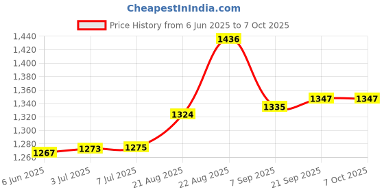 flipkart.com kt mart Double Side Waffle Maker, Pancake Crispy Cone Omelet Plates Mold Waffle Maker kt mart Price History Graph from 6 Jun 2025 to 7 Oct 2025