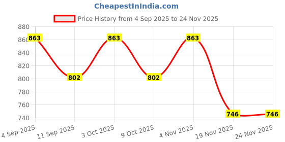 flipkart.com kt mart Inflatable Baby Support Seat for 3-36 Months, Inflatable Sofa/ Chair kt mart Price History Graph from 4 Sep 2025 to 23 Nov 2025