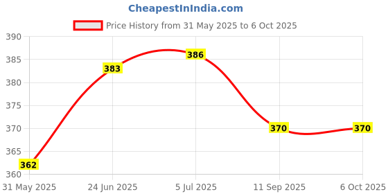 flipkart.com kt mart ktt0380 Inflatable Pool Accessory kt mart Price History Graph from 31 May 2025 to 6 Oct 2025