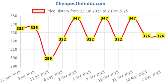 flipkart.com kt mart LED Book Lights Sturdy Adjustable Reading Lamp Flexible Arm Lightweight Eye-Care Night Reading Clip On Bed Light Perfect for Bookworms & Kids Study Lamp kt mart Price History Graph from 22 Jun 2025 to 1 Dec 2025