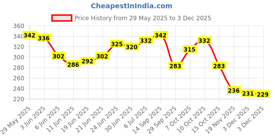flipkart.com kt mart Mouse Catcher Snap Trap kt mart Price History Graph from 29 May 2025 to 3 Dec 2025