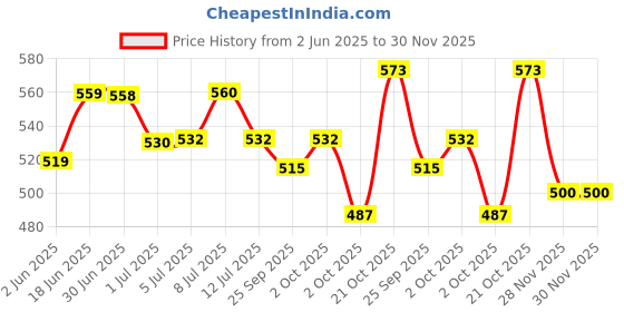 flipkart.com kt mart Plastic Pet Bowl & Bottle kt mart Price History Graph from 2 Jun 2025 to 29 Nov 2025
