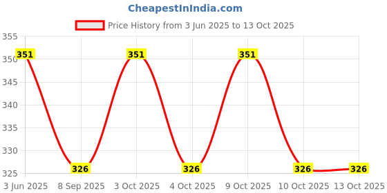 flipkart.com kt mart Pool Floats Swim Ring River Floats for Adults Heavy Duty Inflatable Pool Floats Inflatable Swimming Safety Tube kt mart Price History Graph from 3 Jun 2025 to 13 Oct 2025
