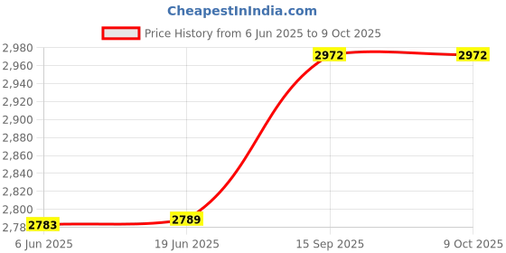 flipkart.com kt mart Portable Shaved Ice Machine, Snow Cone Machine, Smart Ice Crushe Electric Chopper kt mart Price History Graph from 6 Jun 2025 to 9 Oct 2025