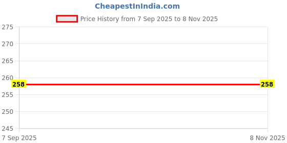 flipkart.com kt mart powder sifter Collapsible Sieve kt mart Price History Graph from 7 Sep 2025 to 7 Nov 2025