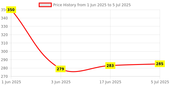 flipkart.com KT Mart Rechargeable Torch Flashlight,Long Distance Beam Range Car Rescue Torch Ceiling Lamp Price History Graph from 1 Jun 2025 to 5 Jul 2025