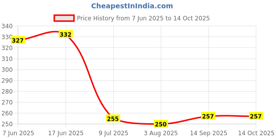 flipkart.com kt mart Screwdriver Voltage Detector Pen Digital Voltage Tester kt mart Price History Graph from 7 Jun 2025 to 14 Oct 2025