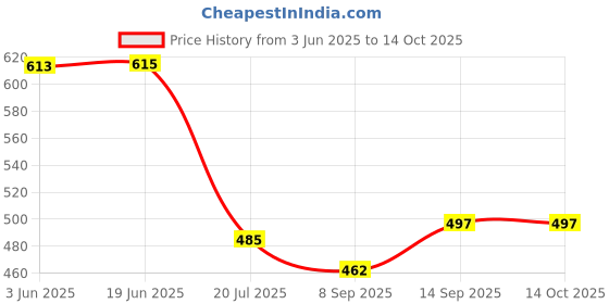 flipkart.com KT Mart Water Proof Plastic Box with Switch and Socket Price History Graph from 3 Jun 2025 to 14 Oct 2025