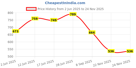 flipkart.com aowbikes KT-RED-HAND-GUARD-02 Handlebar Hand Guard aowbikes Price History Graph from 2 Jun 2025 to 24 Nov 2025