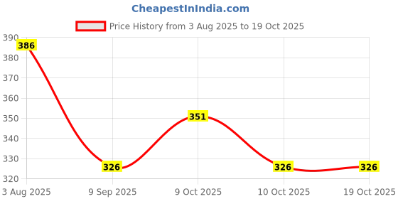flipkart.com kt mart kt0526 - iron pad Ironing Mat kt mart Price History Graph from 3 Aug 2025 to 19 Oct 2025