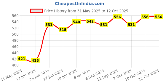 flipkart.com kt mart kt0545 - Mouse Trap Live Trap kt mart Price History Graph from 31 May 2025 to 12 Oct 2025