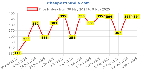 flipkart.com kripastar KTABCCAIPBL Baby Cuddler kripastar Price History Graph from 30 May 2025 to 8 Nov 2025