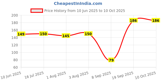 flipkart.com ktabriz PUF PCKT ktabriz Price History Graph from 10 Jun 2025 to 10 Oct 2025