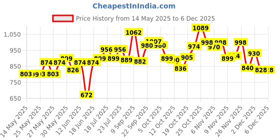 flipkart.com ktart Pack of 36 Plastic Best Family Dinner Set ktart Price History Graph from 14 May 2025 to 5 Dec 2025