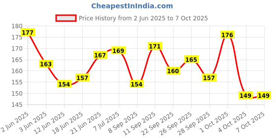 flipkart.com ktc cons labs 5 Pcs Type C USB 5V 1A 18650 Lithium Battery Charging Board Charger Module (5 Pieces) Electronic Components Electronic Hobby Kit ktc cons labs Price History Graph from 2 Jun 2025 to 6 Oct 2025