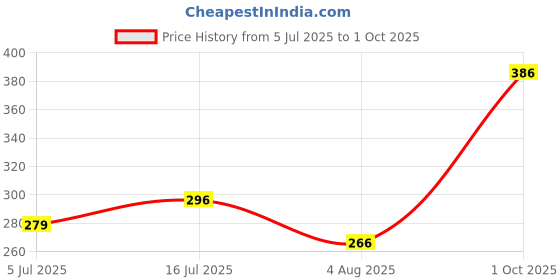 flipkart.com ktc cons labs W3001 digital temperature controller microcomputer thermostat switch thermometer new 220v AC thermostat Electronic Components Electronic Hobby Kit ktc cons labs Price History Graph from 5 Jul 2025 to 1 Oct 2025