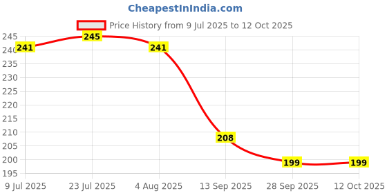 flipkart.com ktc Pack of 6 Ceramic Elegant White Line Square Shape Tea Cups ktc Price History Graph from 9 Jul 2025 to 12 Oct 2025