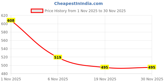 flipkart.com KTC Poly Wool Solid Men Shawl Price History Graph from 1 Nov 2025 to 30 Nov 2025
