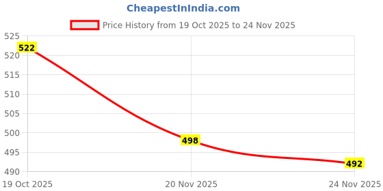 flipkart.com KTC Wool Checkered Men Shawl Price History Graph from 19 Oct 2025 to 24 Nov 2025