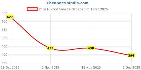 flipkart.com KTC Wool Woven Men Shawl Price History Graph from 19 Oct 2025 to 27 Nov 2025