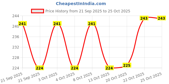 flipkart.com ktcestore KTC Yellow Sunflower Bloom Ceramic with Saucer Ceramic Coffee Mug ktcestore Price History Graph from 21 Sep 2025 to 24 Oct 2025