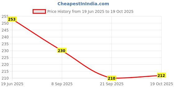 flipkart.com ktcestore Ceramic ktcestore Price History Graph from 19 Jun 2025 to 19 Oct 2025