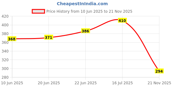 flipkart.com ktcestore Ceramic Pickle Jar- 500 ml ktcestore Price History Graph from 10 Jun 2025 to 21 Nov 2025