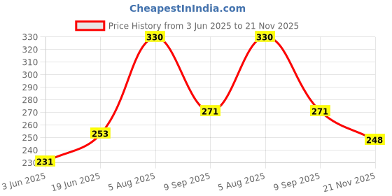 flipkart.com ktcestore Pack of 6 Ceramic 205 Ceramic Mat/Glossy Finish Tea and Coffee Cups with 150 ml Set of 6 Pcs ktcestore Price History Graph from 3 Jun 2025 to 21 Nov 2025