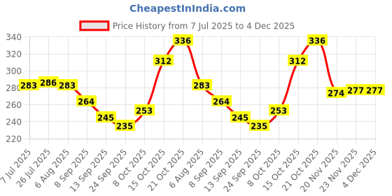 flipkart.com ktcestore Pack of 6 Ceramic 294 Ceramic Mat/Glossy Finish Tea and Coffee Cups with 150 ml Set of 6 Pcs ktcestore Price History Graph from 7 Jul 2025 to 4 Dec 2025