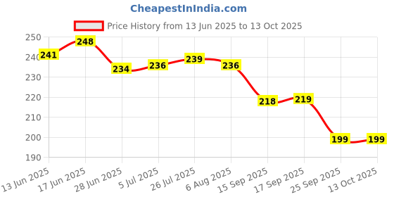 flipkart.com ktcestore Pack of 6 Ceramic Exclusive Grey Full Print Cups ktcestore Price History Graph from 13 Jun 2025 to 12 Oct 2025