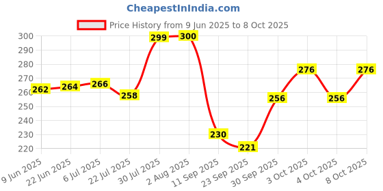 flipkart.com ktcestore Pack of 6 Ceramic Exclusive Multicolor Solid Shine Ceramic cups ktcestore Price History Graph from 9 Jun 2025 to 8 Oct 2025