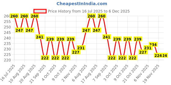 flipkart.com kte Double Horse Bridle kte Price History Graph from 16 Jul 2025 to 6 Dec 2025