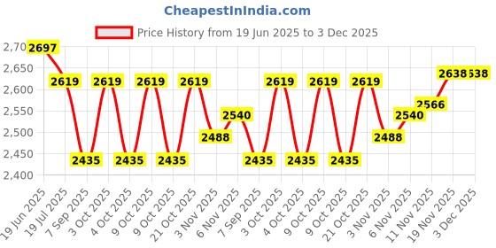 flipkart.com kte Halter Horse Bridle kte Price History Graph from 19 Jun 2025 to 3 Dec 2025