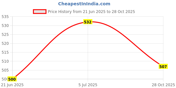 flipkart.com kte Halter Horse Bridle kte Price History Graph from 21 Jun 2025 to 28 Oct 2025