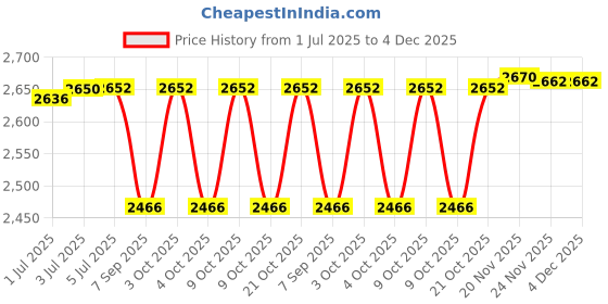flipkart.com kte Harness Horse Bridle kte Price History Graph from 1 Jul 2025 to 4 Dec 2025