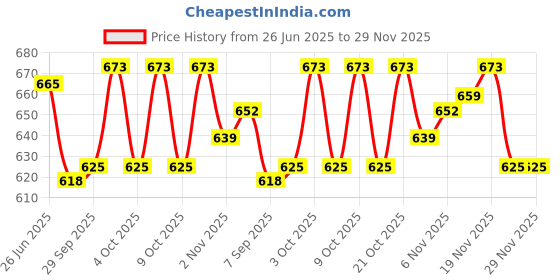 flipkart.com kte Horse ankle boot kte Price History Graph from 26 Jun 2025 to 28 Nov 2025