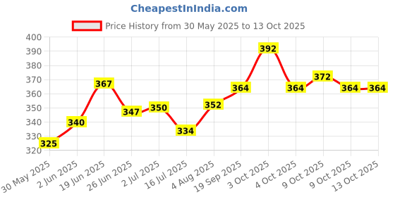 flipkart.com kte Horse bell boot kte Price History Graph from 30 May 2025 to 13 Oct 2025